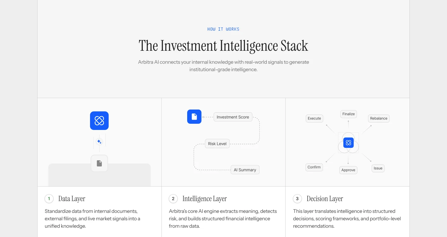 Arbitra AI how it works section