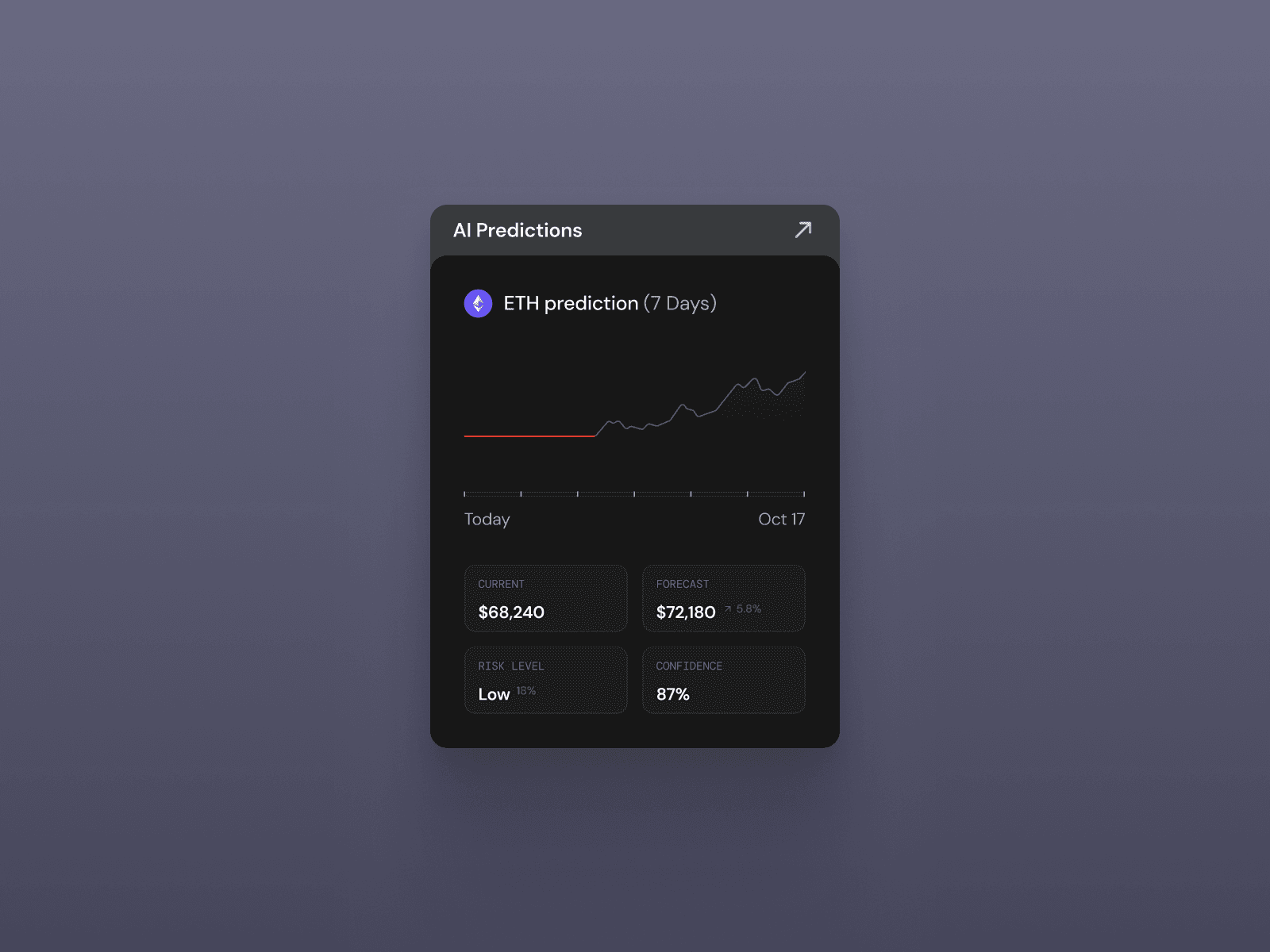Cryptocurrency Prediction Card Widget — interface design by Syrup Studio