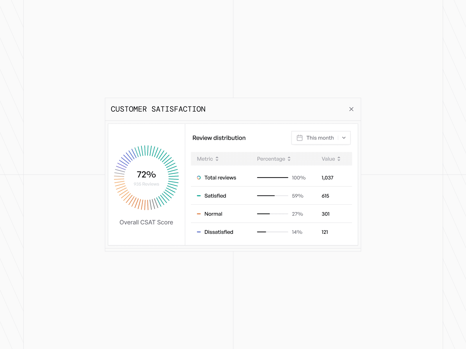 Customer Satisfaction Dashboard Widget — interface design by Syrup Studio