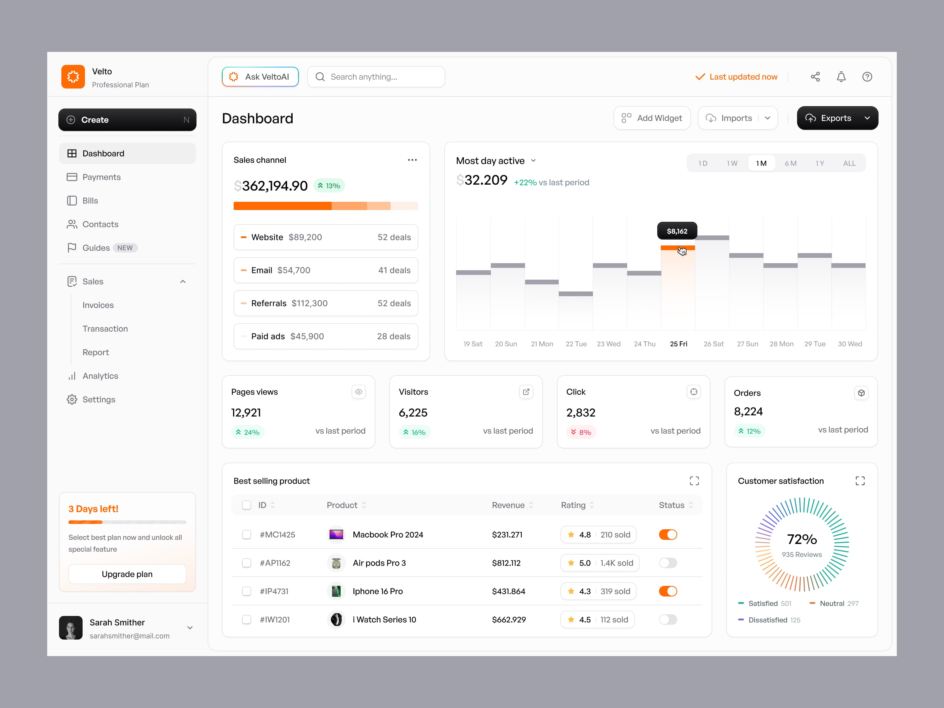 SaaS Analytics Dashboard Overview — interface design by Syrup Studio