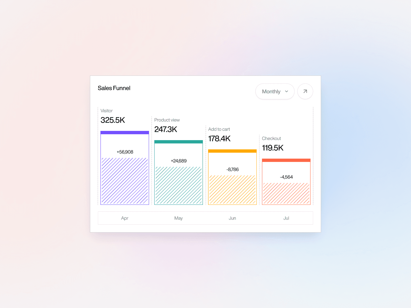 Sales Funnel Analytics Dashboard — interface design by Syrup Studio
