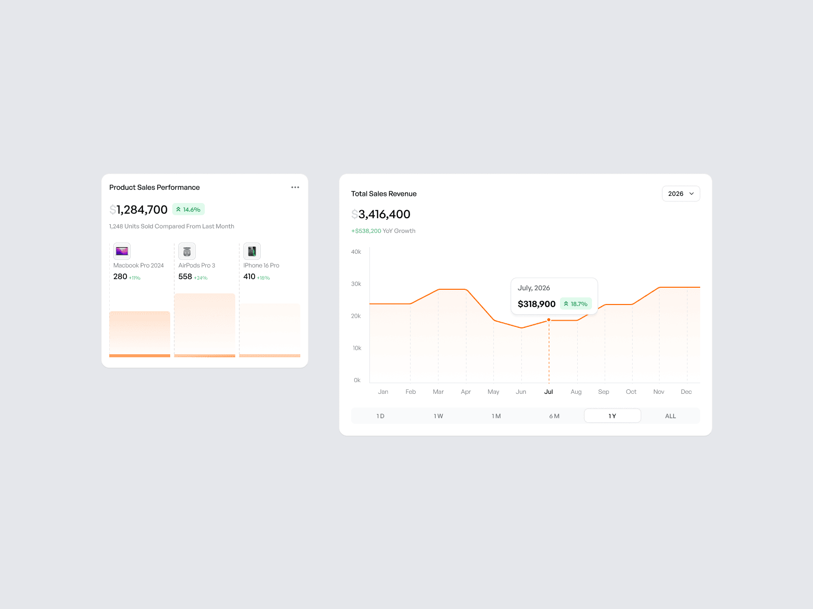 Sales Performance Dashboard 2 — interface design by Syrup Studio